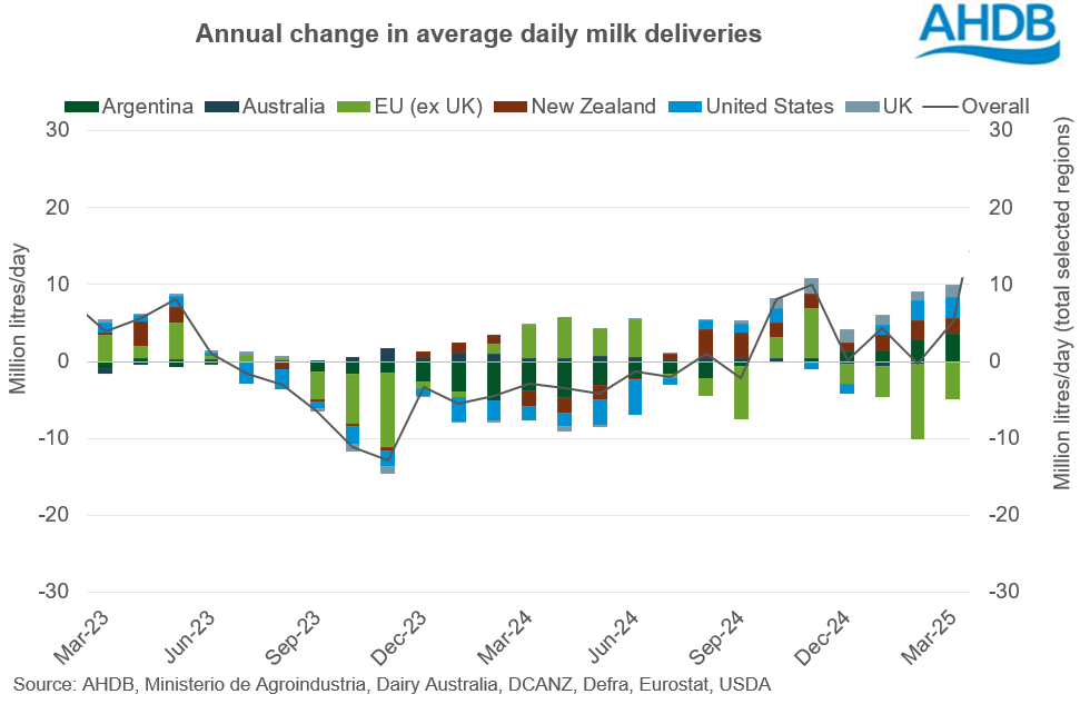 Global milk deliveries - annual change